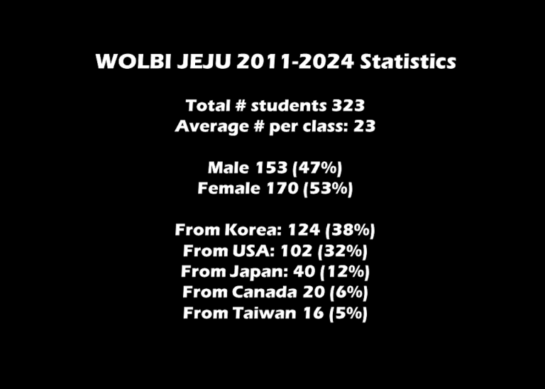 WOLBI Jeju Stats